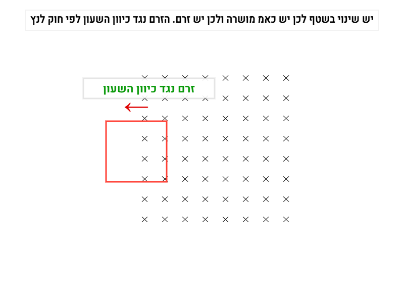 סרטוט של מסגרת נכנסת לשדה מגנטי